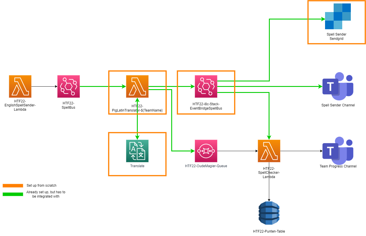 the infrastructure of our challenge.